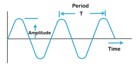 Time Period Definition Javatpoint