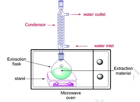 12 A Flow Chart Showing Assembly Of Microwave Assisted Extraction Mae Download Scientific