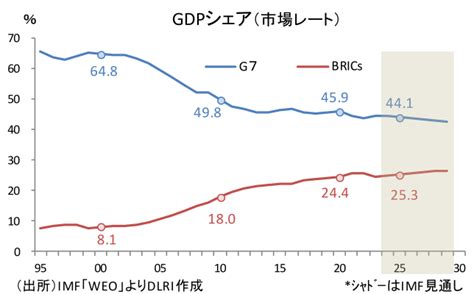 Imf「世界経済見通し」から見る世界の動き ～ppp（購買力平価）でみると2021年からg7＜brics 佐久間 啓 第一生命経済研究所