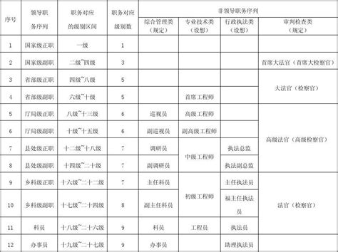 我国公务员不同职位类别的领导职务与非领导职务序列、级别对应表 Word文档在线阅读与下载 无忧文档