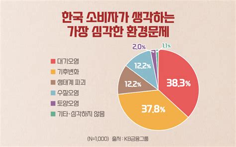 음식 속 숨은 탄소가 환경을 위협한다고 나와 지구를 위한 저탄소 식단 Lx인터내셔널 공식 블로그