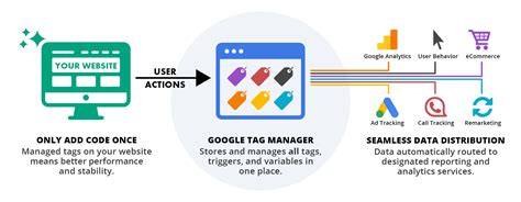 How Does Google Tag Manager Benefit You Simply Online Marketing