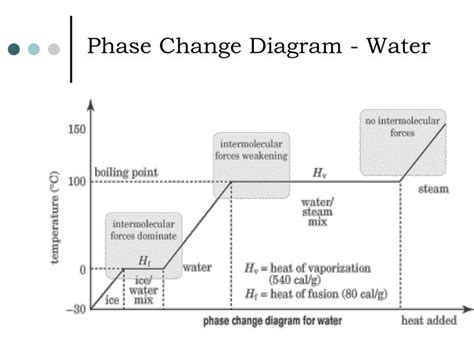 latent heat powerpoint  id