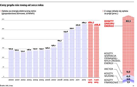 Wkrótce zapłacimy mniej za prąd Czeka nas kolejna w tym roku obniżka