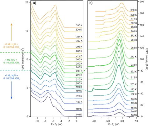 Ups 2122ev And 2ppe 323ev Spectra Acquired Between 132k And 330k Download Scientific