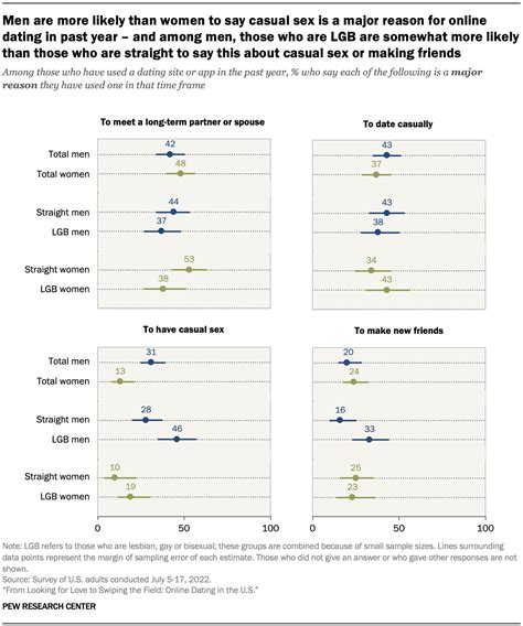 The Who Where And Why Of Online Dating In The U S Pew Research Center