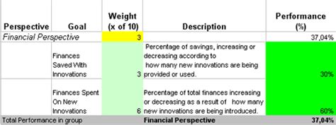 Track How Your Innovations Are Performance With Kpis Set