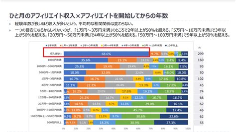 アフィリエイトで稼げない人の割合とは？その理由を解明して稼ぐためのコツも紹介 ゆいまるブログ