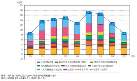 日本の製造業は衰退したのか～2021年版ものづくり白書を読む 忘れん坊の外部記憶域