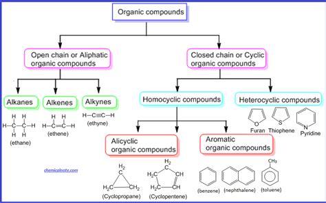 Organic Compounds Classification Functional Group And Homologous Series