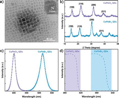 Properties Of Cspbx3 X Cl Br Qds A Tem Image The Inset Is