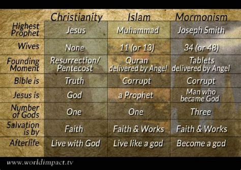 Venn Diagram Of The Difference Between Christianity And Morm