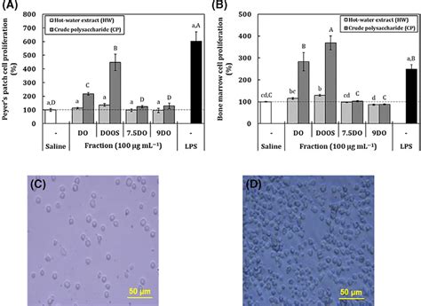 Effect Of Hot Water Extract And Crude Polysaccharide Isolated From D Download Scientific