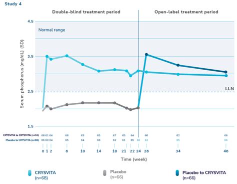 Efficacy In Adults Crysvita Burosumab Twza