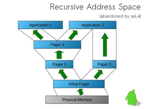 L4 Microkernel Design Overview