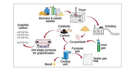 Recent Research Advancements In Catalytic Pyrolysis Of Off