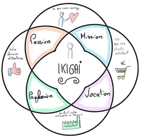 Trouver Votre Ikigai Pour D Velopper Votre Entreprise Guide Complet