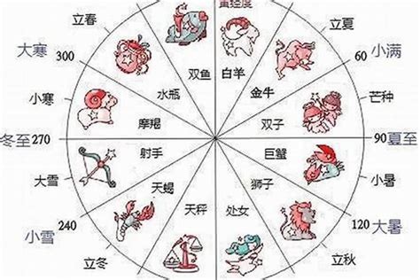 十二星座日期怎么看12星座出生日期 星座 若朴堂文化