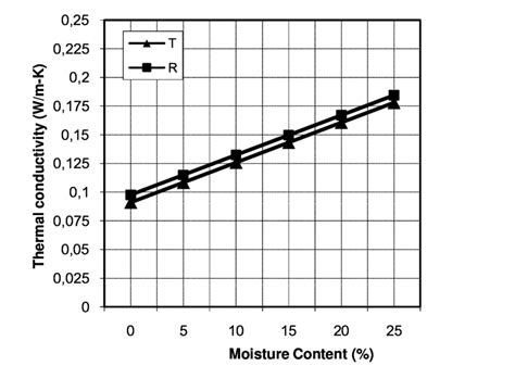 Thermal Conductivity Of Pine Wood As A Function Of Moisture Content For