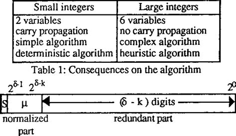 Table 1 From A Circuit For Gcd And Extended Gcd Calculation With