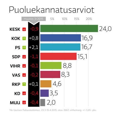 Kokoomus Nousi Kakkoseksi Perussuomalaiset Kannoilla SDP N Kannatus