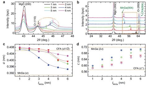 Xrd Patterns And Lattice Constants Of Sls On Mgo 001 Substrate