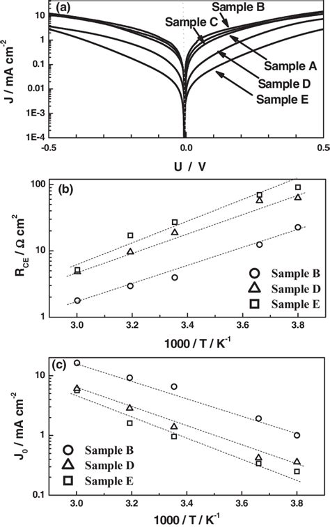 A Current Voltage Characteristics Of Symmetrical Cells At 25 Bullet Download Scientific