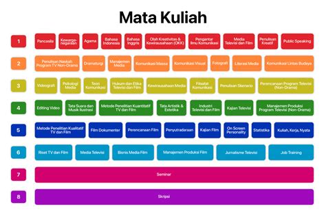 Kurikulum Program Studi Televisi Dan Film Fikom