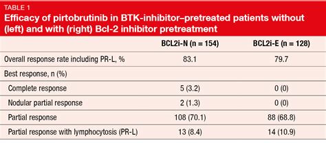 Updated Findings In Cll With A Focus On Btk And Bcl Targeted