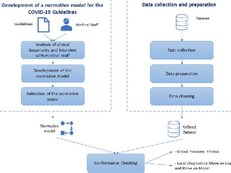 Figure 1 From Process Modeling And Conformance Checking In Healthcare