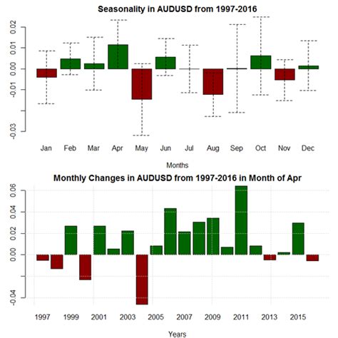 April Forex Seasonality Sees USD Weakness versus AUD, GBP, and EUR