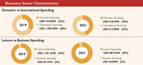 Vibrant Tourism Outlook - ITIC Botswana Tourism Investment Summit 2023