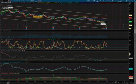 Technical Analysis AMD 11/03 : r/AMD_Stock