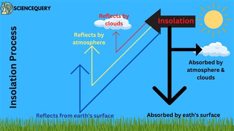 What is insolation? - ScienceQuery