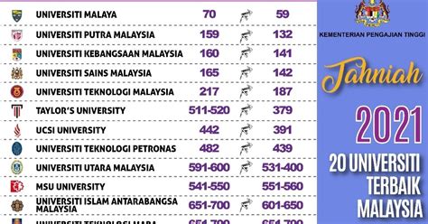 Ranking Universiti Awam Di Malaysia Ranking Universiti Terbaik