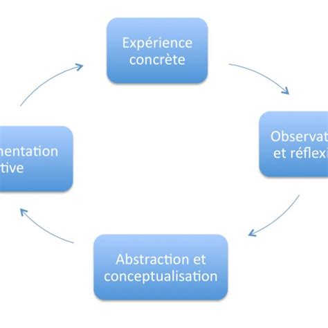 Les Quatre Tapes De L Apprentissage Exp Rientiel De Kolb