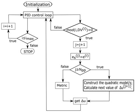 Algorithms Free Full Text Quadratic Model Based Dynamically Updated