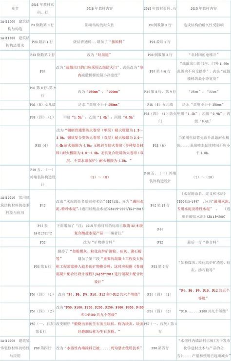 2016年一建新旧教材对比 Word文档在线阅读与下载 免费文档