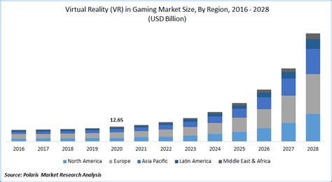 Virtual Reality VR In Gaming Market Size Share Growth Industry