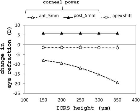 contribution   anterior  posterior corneal curvature