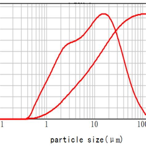 Standard Dust Particle Size Distribution Download Scientific Diagram