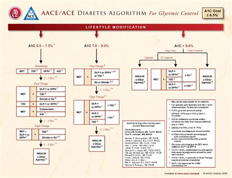 Statement By An American Association Of Clinical Endocrinologists American College Of