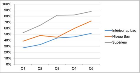 Accès à lenseignement supérieur des différences marquées en fonction