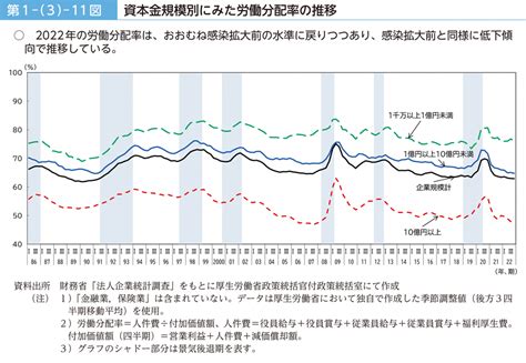 第1－（3）－11図 資本金規模別にみた労働分配率の推移｜令和5年版 労働経済の分析 －持続的な賃上げに向けて－｜厚生労働省