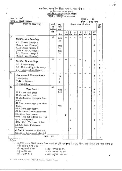 Mpbse Blue Prints Class 10 Mp Board Question Paper Blueprint X Ncert Books Solutions Cbse