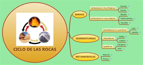 Rocas Y Minerales Ciclo De Las Rocas