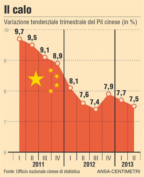 Cina Il Pil Sottovalutato Della Prima Economia Al Mondo Finanzanostop