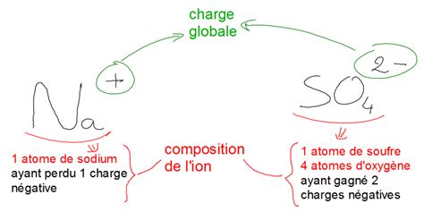 Cours Mod Lisation Des Transformations Chimiques Sciences Physiques