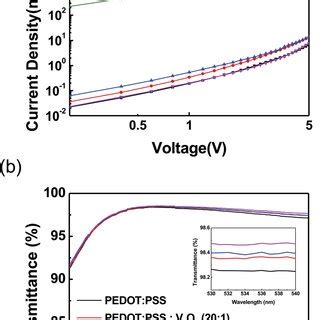 Color Online A Current Density Voltage J V Characteristics Of The