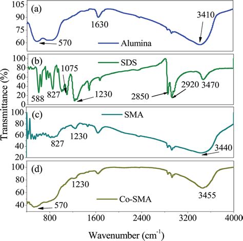 Ftir Spectra Of A Alumina B Sds C Sma D Co Sma Download